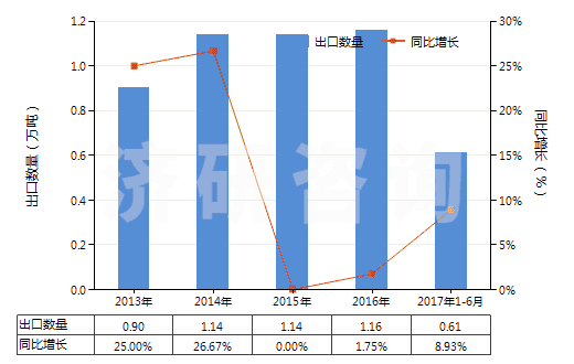 2013-2017年6月中國羥氨芐青霉素三水酸(HS29411092)出口量及增速統(tǒng)計